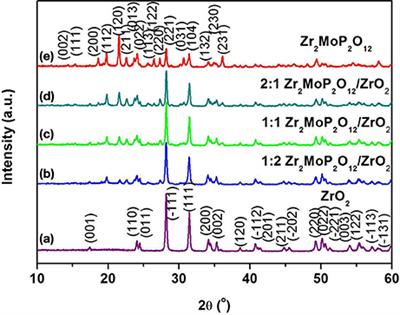 Adjustable Thermal Expansion Properties in Zr2MoP2O12/ZrO2 Ceramic Composites